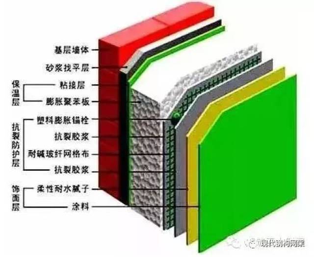 外墙保温系统