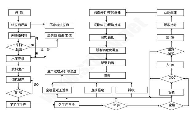 质检流程